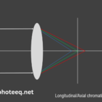 Photeeq Chromatic Aberration