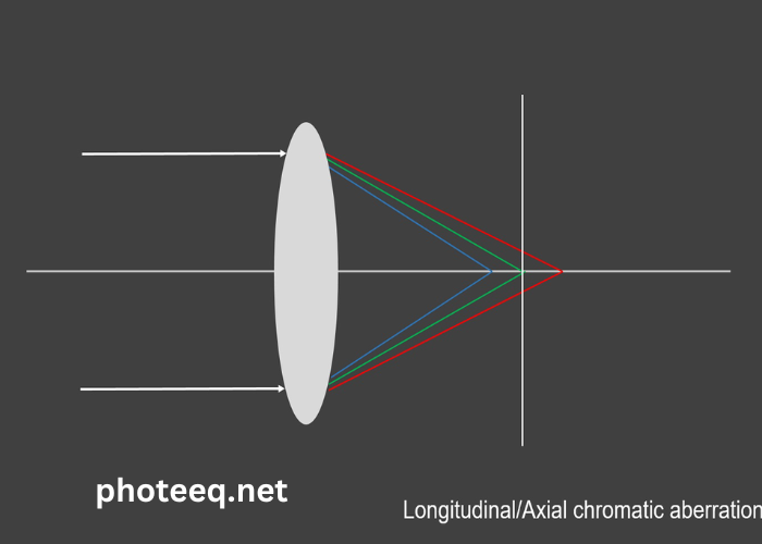 Photeeq Chromatic Aberration